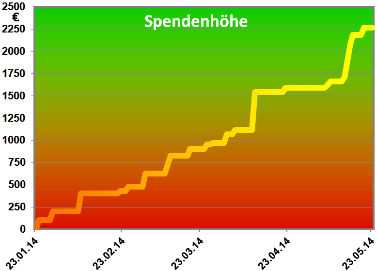 Graphik Spendenstand